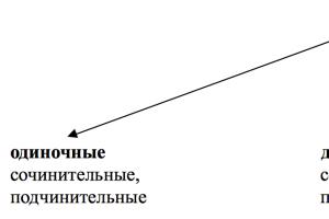 Conjunctions in Russian: description and classification